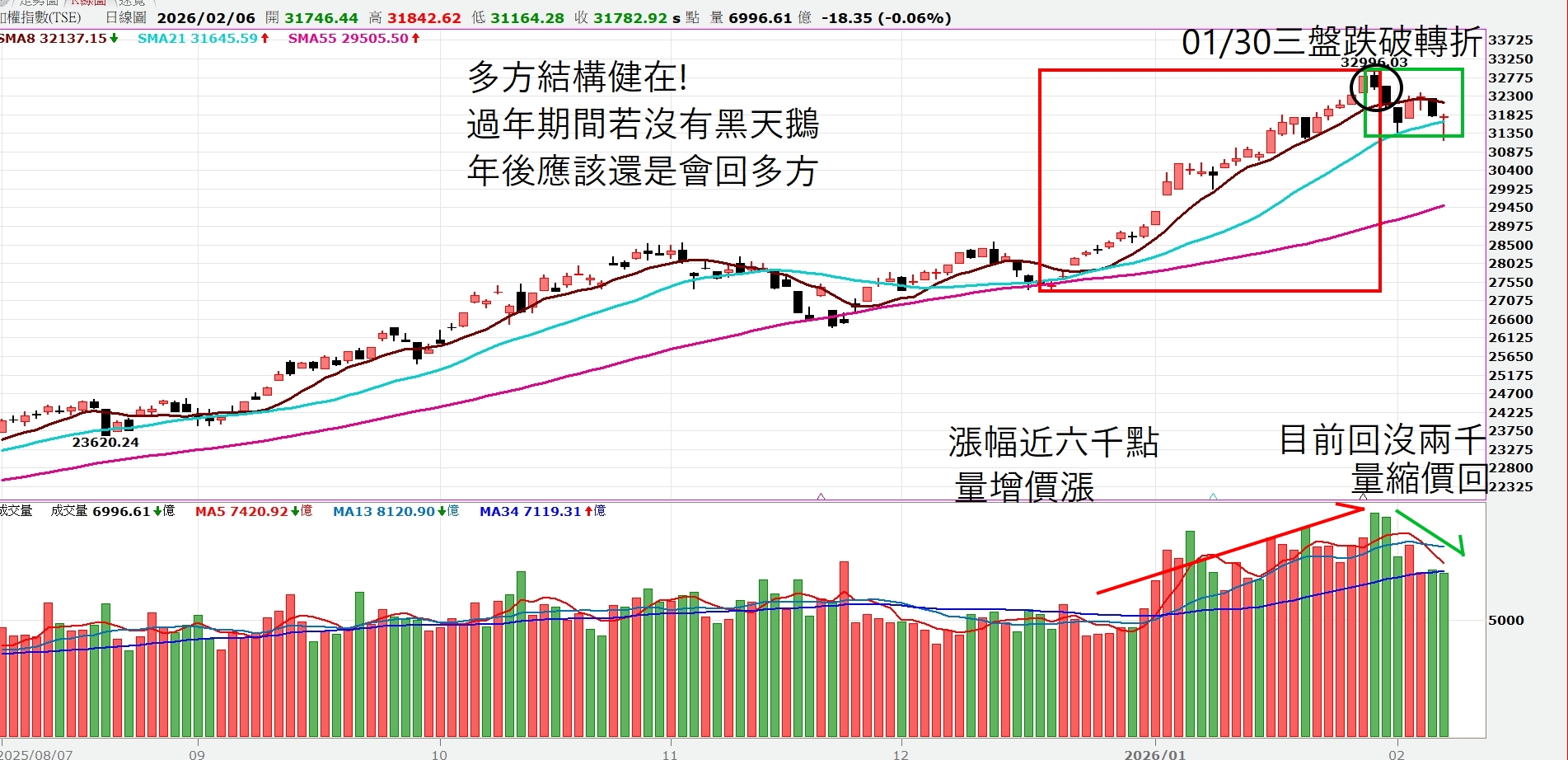 2026/02/02－02/06｜點靈週更技術面分析