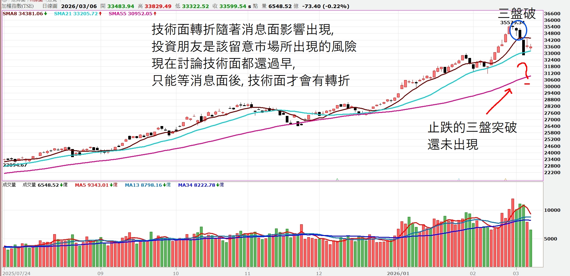 【點靈週更｜三月第一週的急跌，台股危險了嗎？】