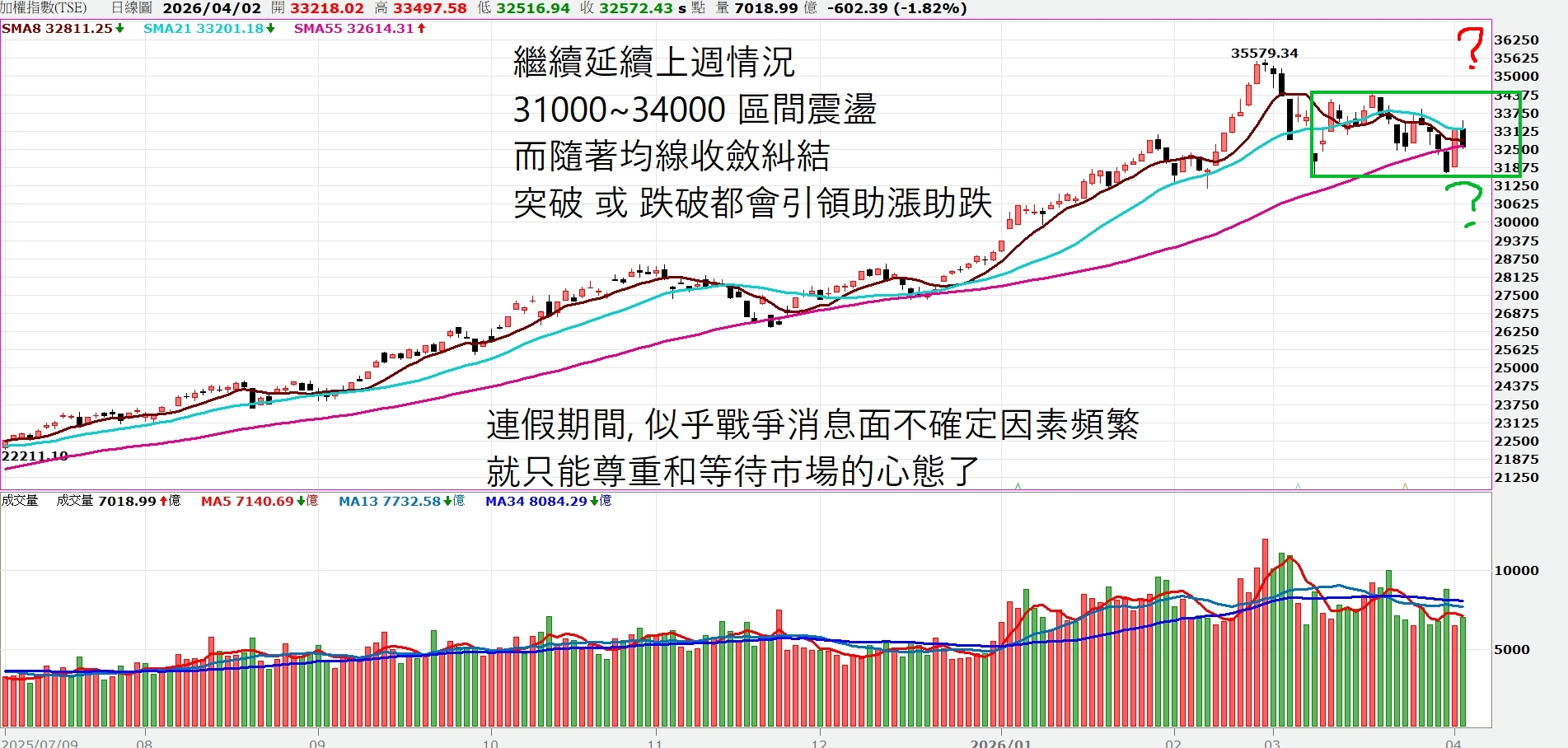 【延續區間震盪】