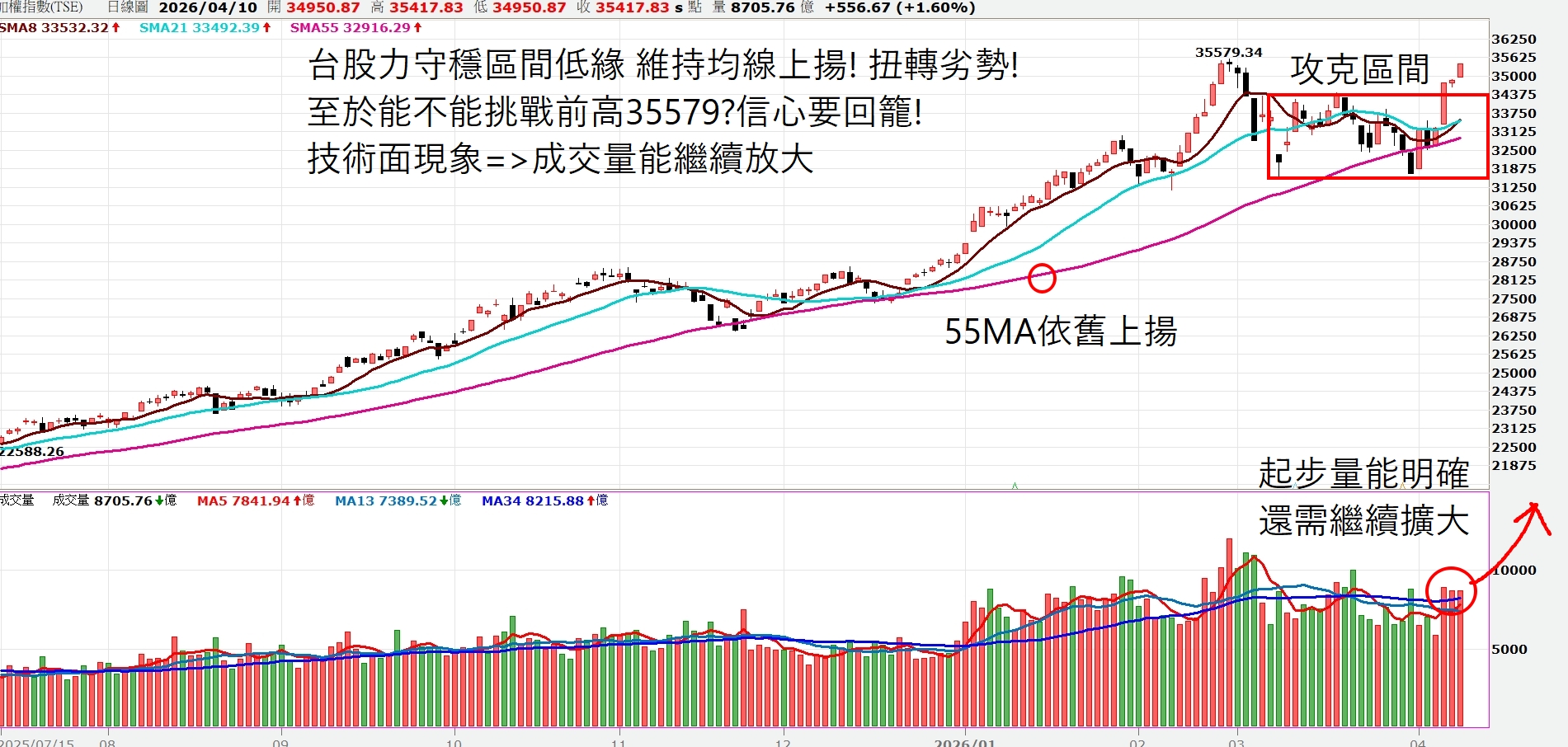 量價齊揚，多方重新主導