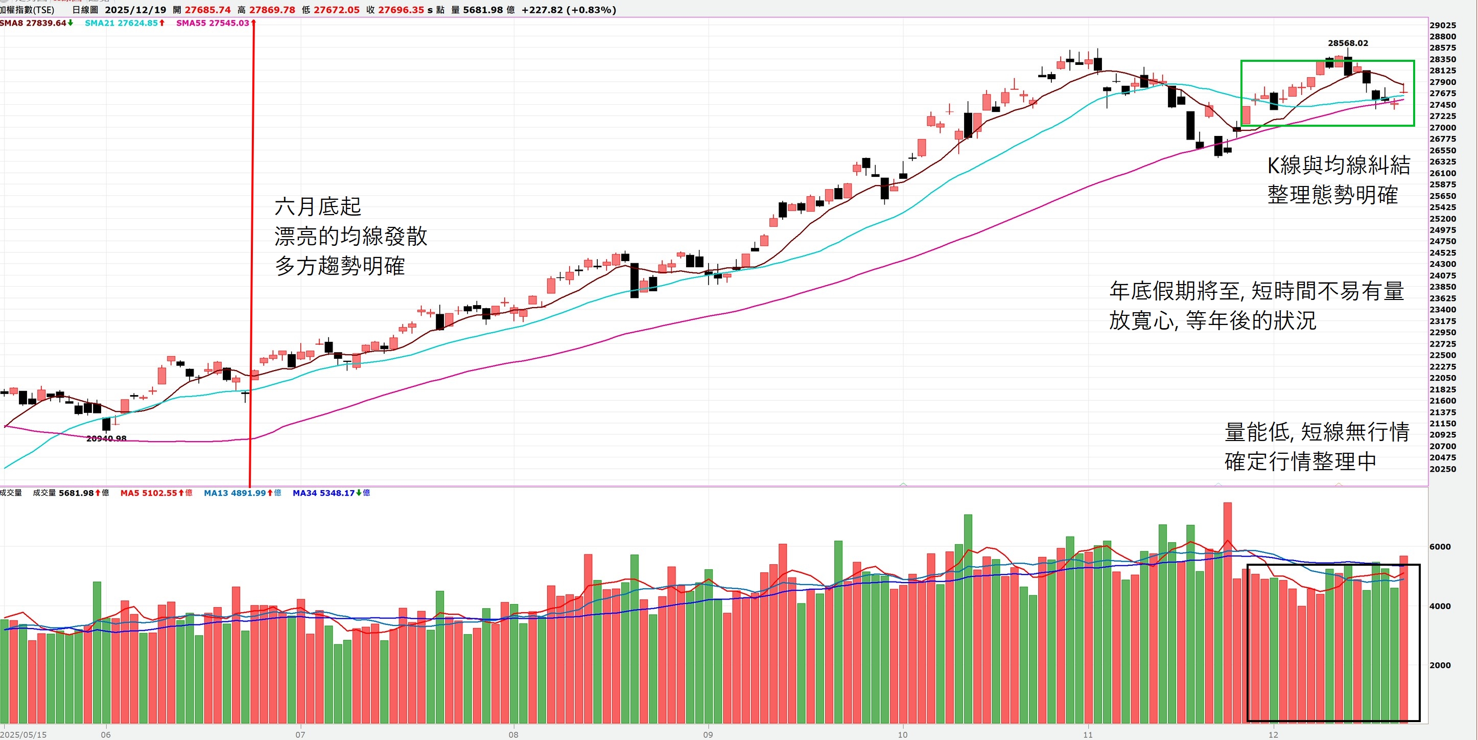 2025/12/15～12/19｜點靈週更技術面分析