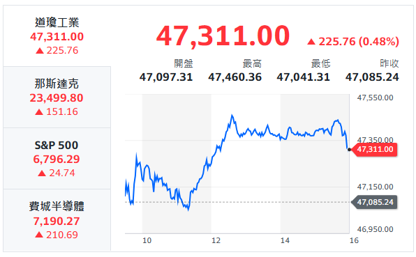 10秒快速掌握：11/6盤前大小事