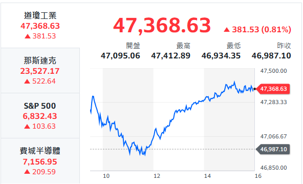 10秒快速掌握：11/11盤前大小事
