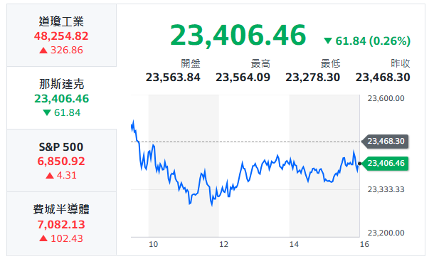 10秒快速掌握：11/13盤前大小事