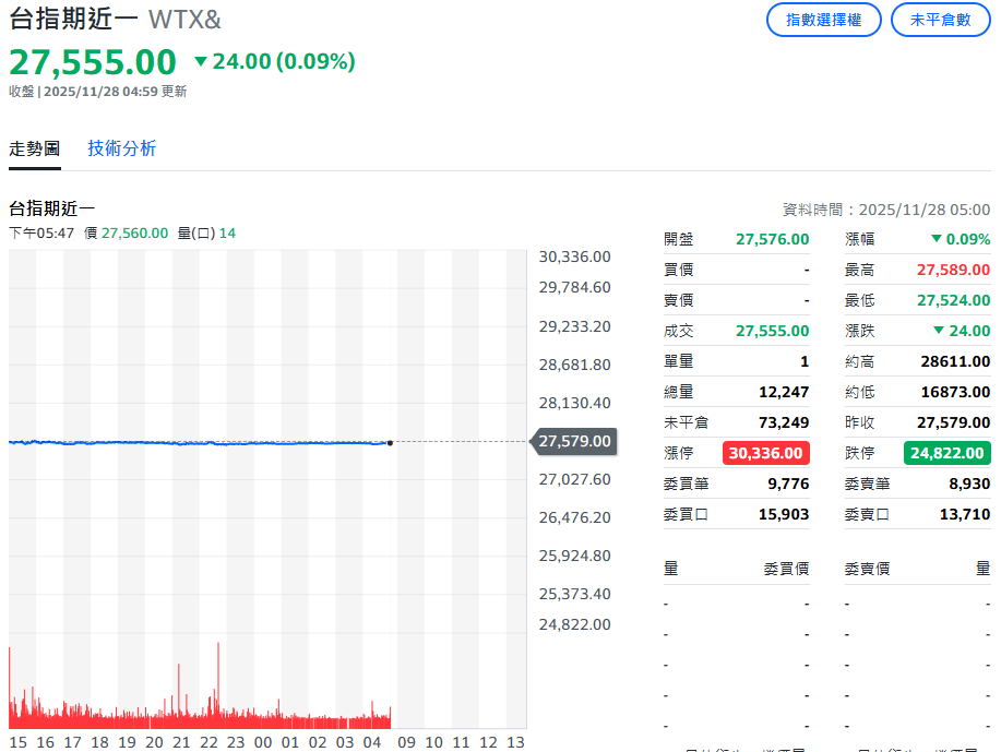 10秒快速掌握：11/28盤前大小事
