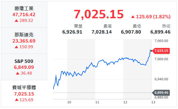 10秒快速掌握：12/1盤前大小事