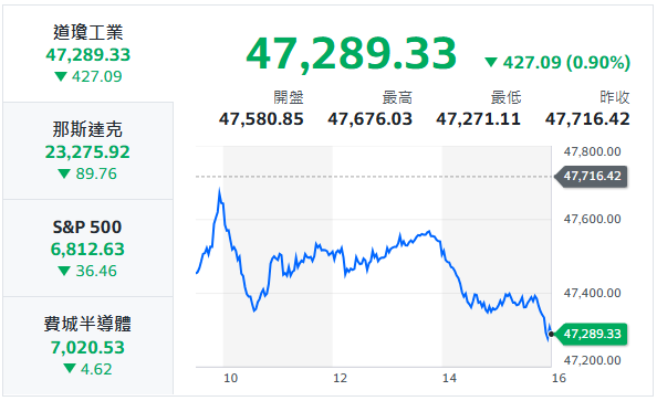 10秒快速掌握：12/2盤前大小事