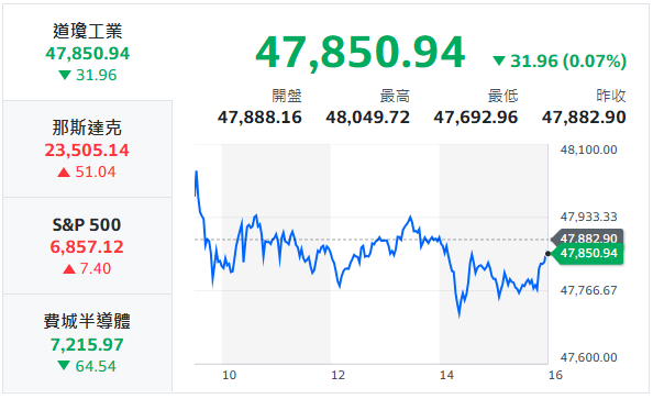10秒快速掌握：12/5盤前大小事