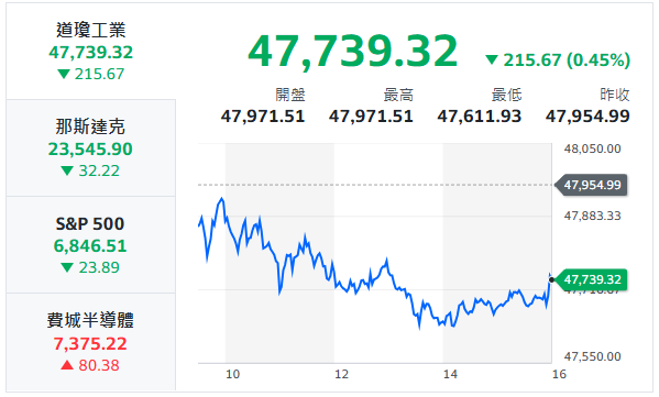 10秒快速掌握：12/9盤前大小事