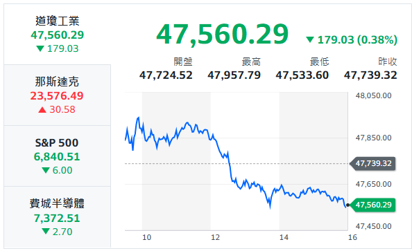 10秒快速掌握：12/10盤前大小事