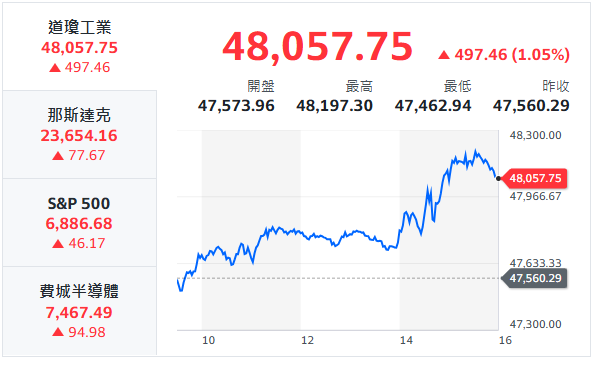 10秒快速掌握：12/11盤前大小事