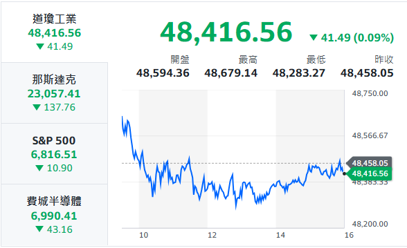 10秒快速掌握：12/16盤前大小事