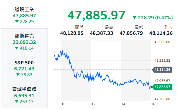 10秒快速掌握：12/18盤前大小事