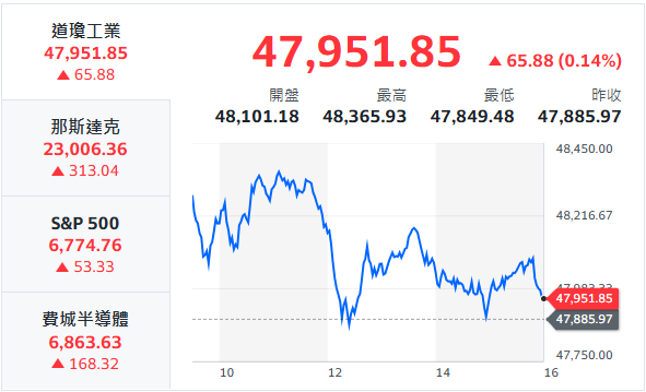 10秒快速掌握：12/19盤前大小事
