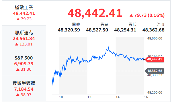 10秒快速掌握：12/24盤前大小事