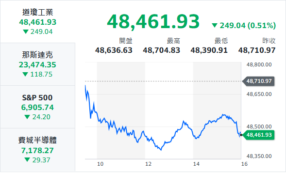 10秒快速掌握：12/30盤前大小事