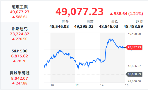 10秒快速掌握：1/22盤前大小事