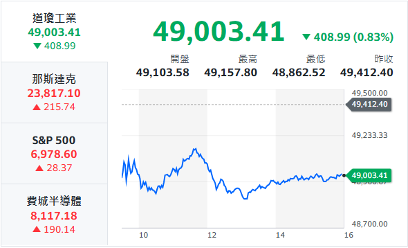 10秒快速掌握：1/28盤前大小事