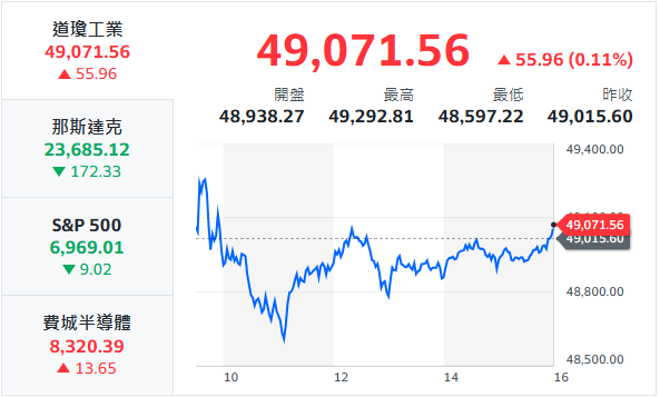 10秒快速掌握：1/30盤前大小事