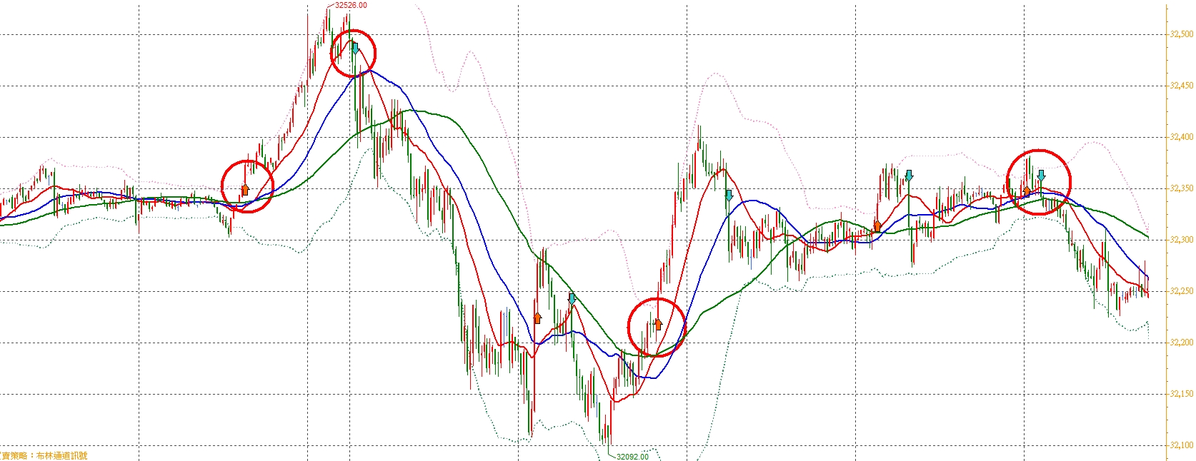 張琨琳：布林通道實戰日戰台灣期貨指數20260130