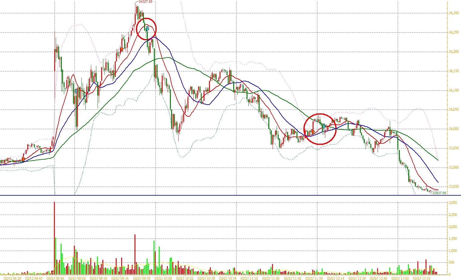 張琨琳：布林通道實戰日戰台灣期貨指數20260223丙午赤馬年開盤