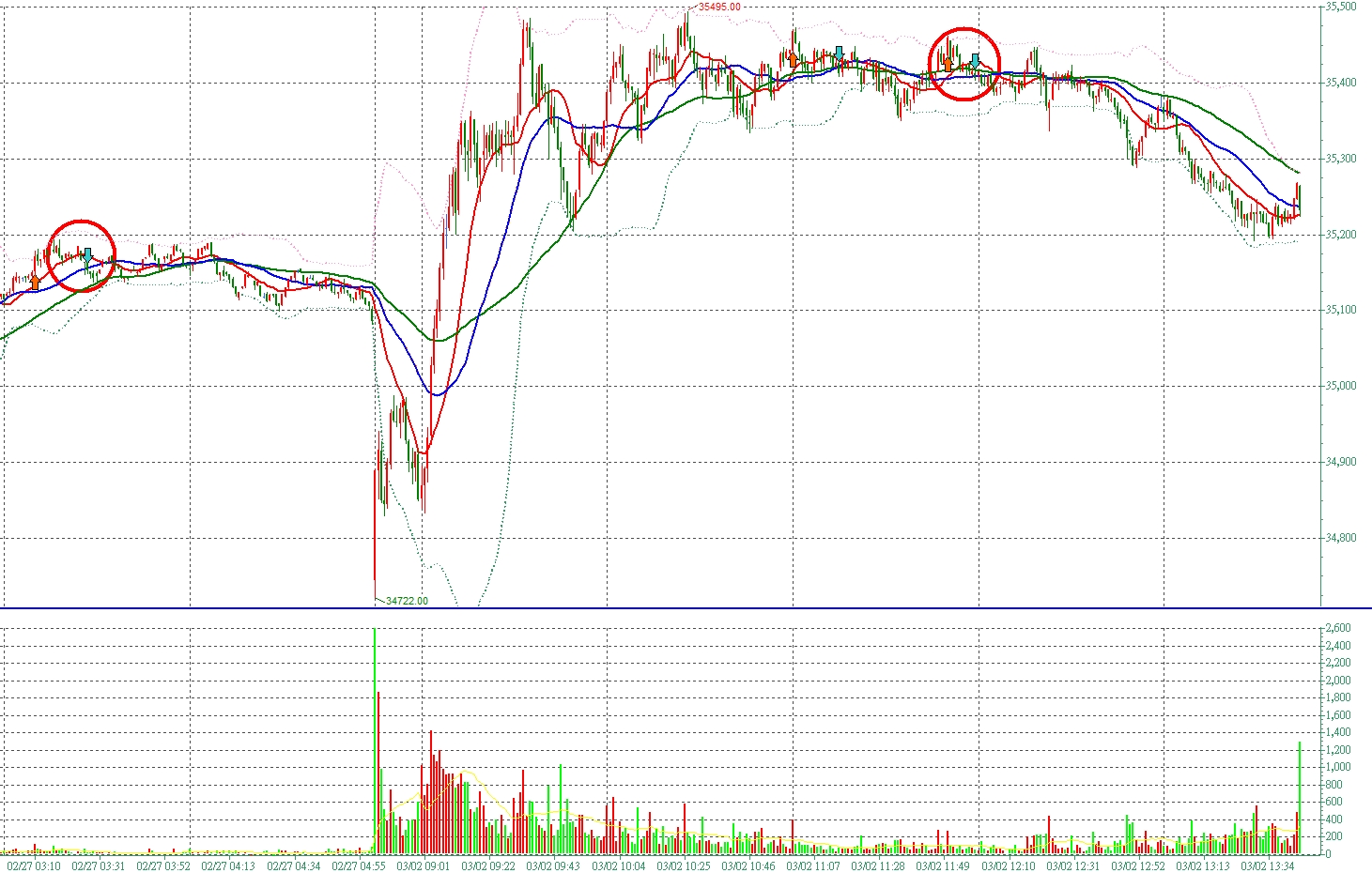 張琨琳：布林通道實戰日戰台灣期貨指數20260302