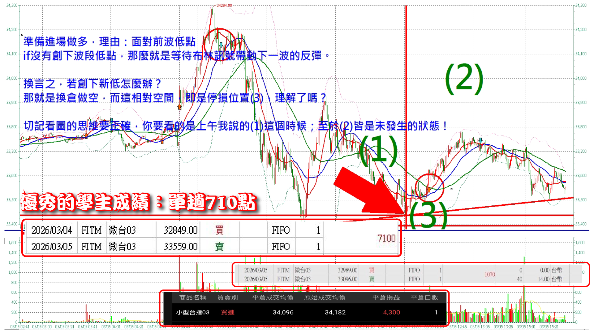 710點的台指成績單，我喜歡！張琨琳：布林通道實戰日戰台灣期貨指數20260305