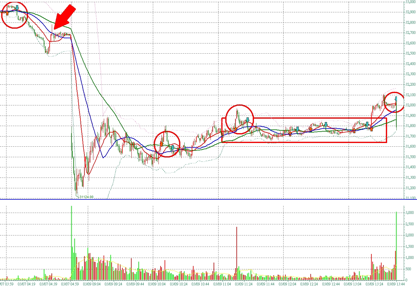 創歷史最大跌點！張琨琳：布林通道實戰日戰台灣期貨指數20260309