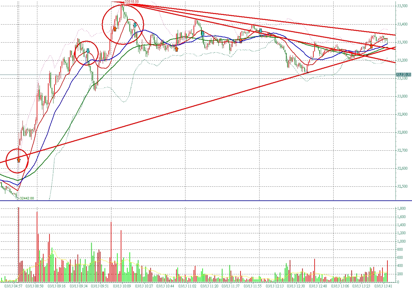 📣當圖文抵達時刻，願你撥冗一同品閱這份0313交易細子！張琨琳布林實戰台指