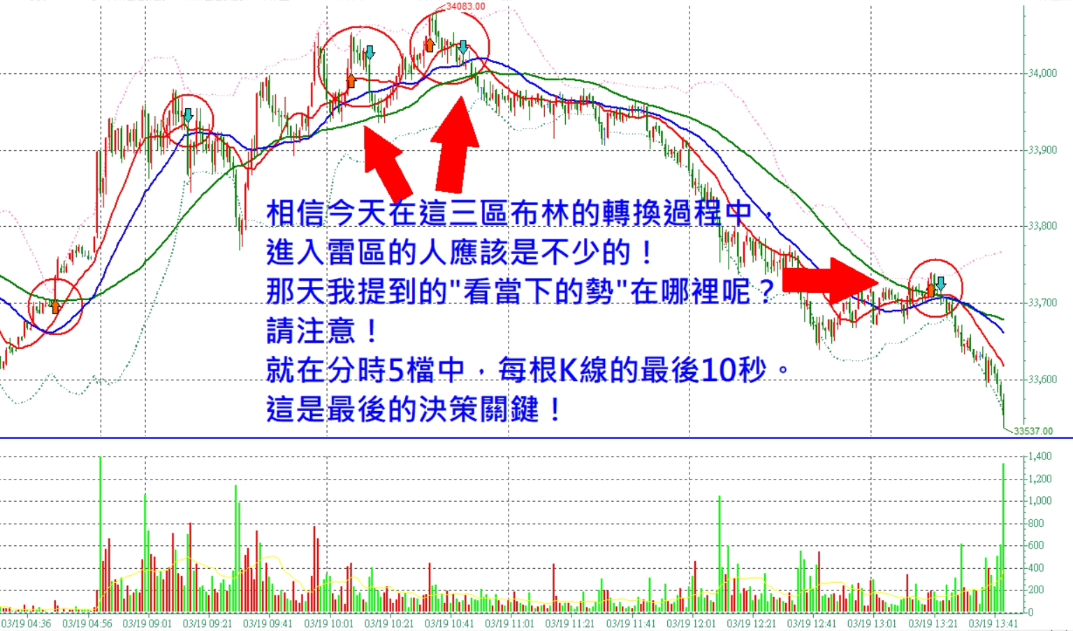 張琨琳：布林通道實戰台灣期貨指數20260319，嚇死寶寶！
