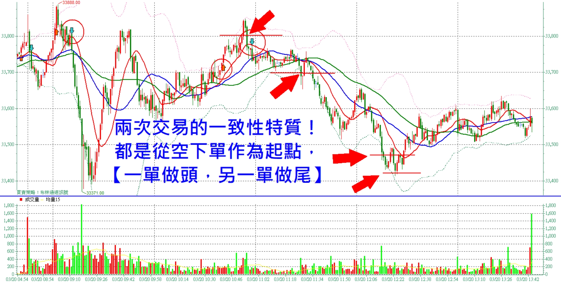 張琨琳：布林通道實戰台灣期貨指數20260320 布林頭尾交易實戰
