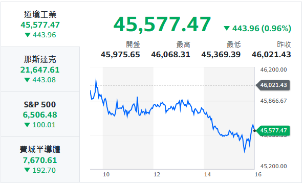 10秒快速掌握：3/23盤前大小事