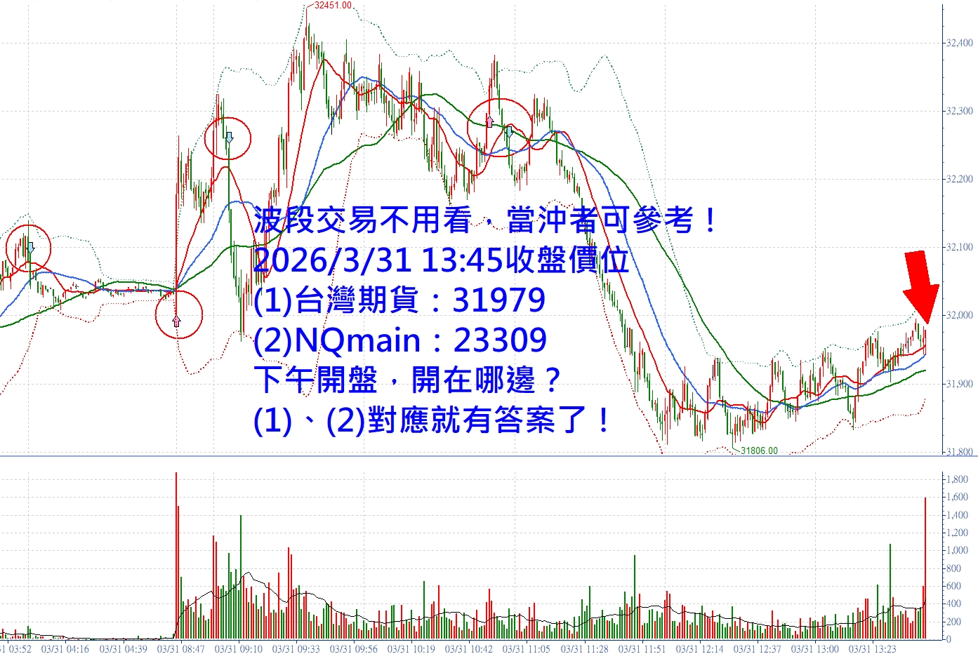 當沖的換盤重點！張琨琳：布林通道實戰台灣期貨指數20260331 波段交易請看昨天的趨勢！