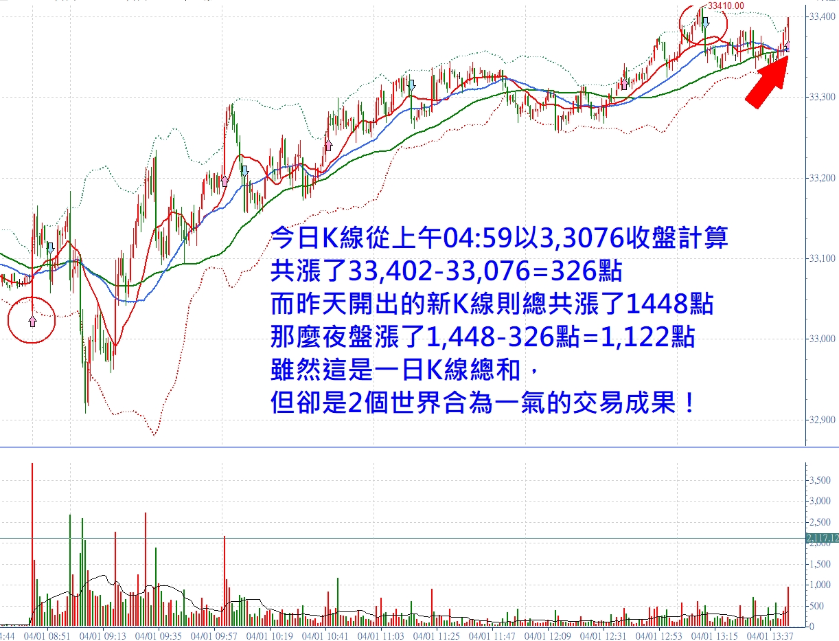 兩個世界合為一炁！張琨琳：布林通道實戰日戰台灣期貨指數20260401
