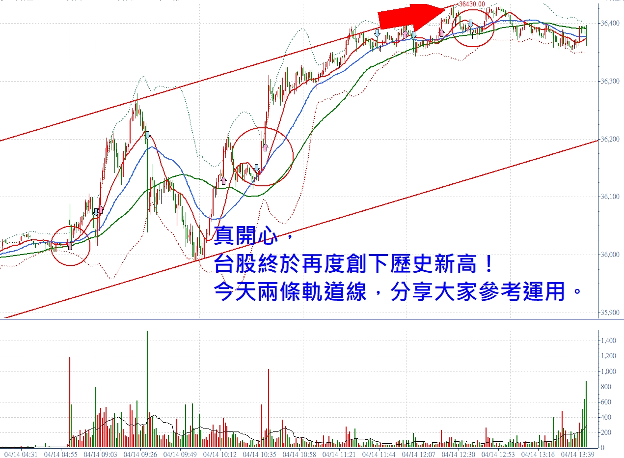 台股期創歷史新高！走你，兩條軌道線！張琨琳：布林通道實戰台灣期貨指數20260414