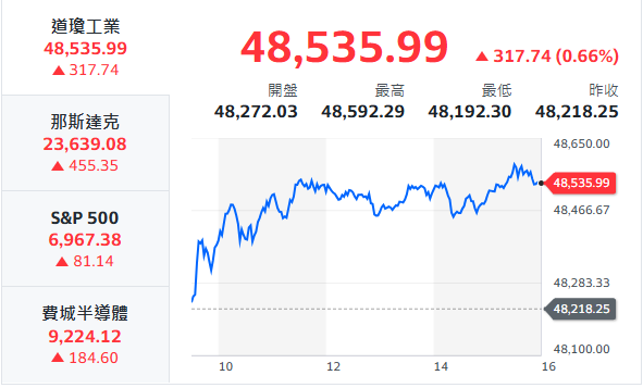 10秒快速掌握：4/15盤前大小事