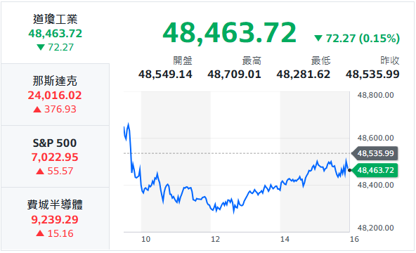 10秒快速掌握：4/16盤前大小事